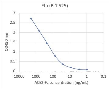 SARS-CoV-2 Eta Variant Recombinant Spike RBD His Tag
