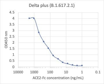 SARS-CoV-2 Delta Plus Variant Recombinant Spike Trimer His Tag