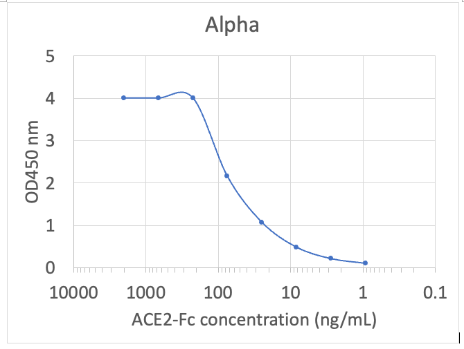 Human ACE2/ACEH Protein. Fc Tag