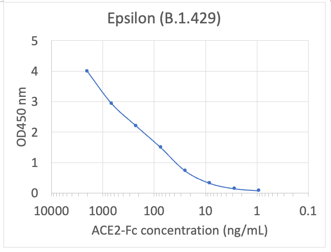 Human ACE2/ACEH Protein. Fc Tag