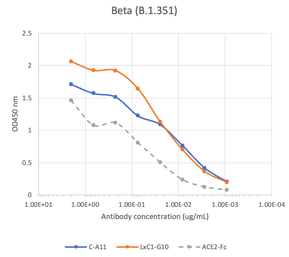 SARS-CoV2 LxC1-G10 human neutralizing mAb
