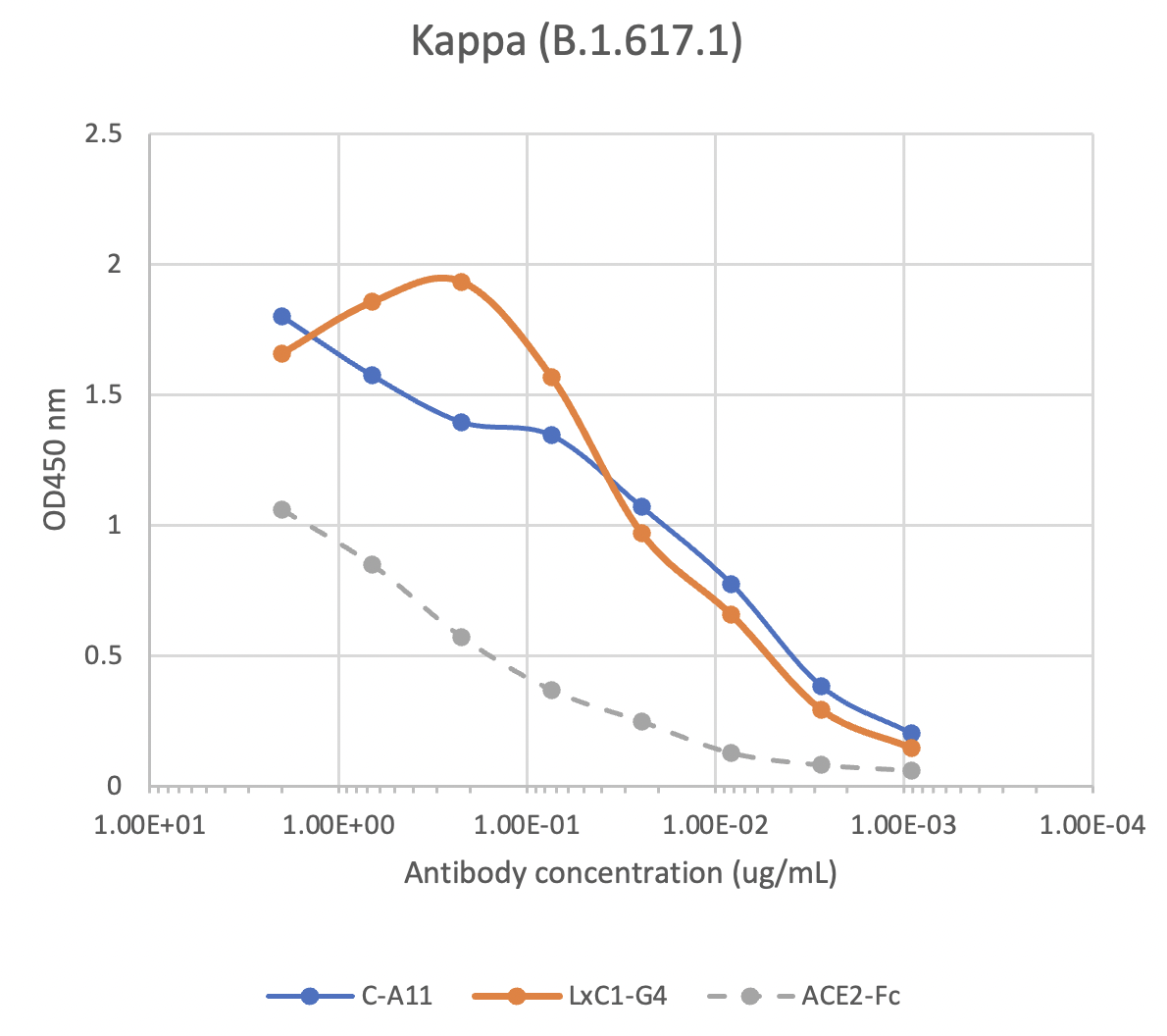 SARS-CoV2 LxC1-G4 human mAb Antibody