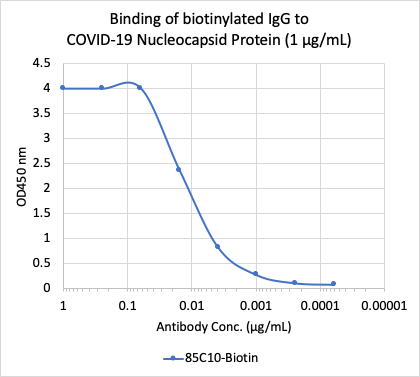 SARS-CoV-2 NP (85C10) rabbit mAb Biotin Conjugate