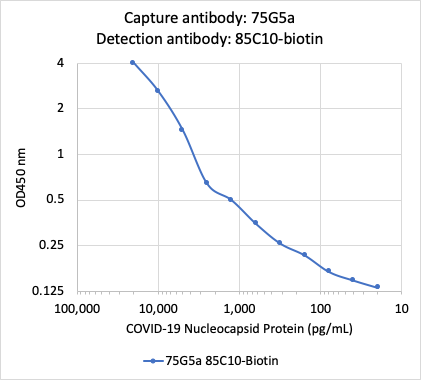 SARS-CoV-2 NP (85C10) rabbit mAb Biotin Conjugate Antibody