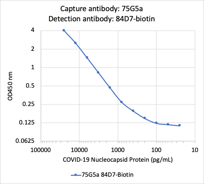 SARS-CoV-2 NP (84D7) rabbit mAb Biotin Conjugate Antibody