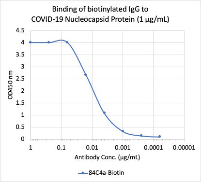 SARS-CoV-2 NP (84C4a) rabbit mAb Biotin Conjugate