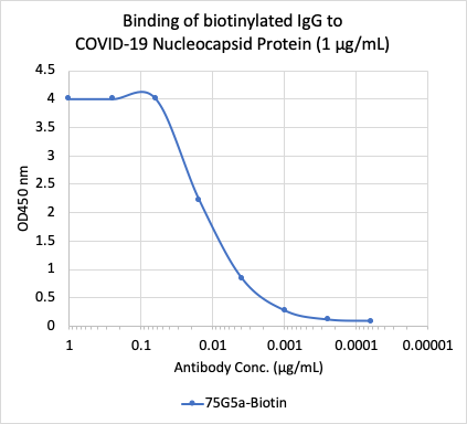 SARS-CoV-2 NP (75G5a) rabbit mAb Biotin Conjugate