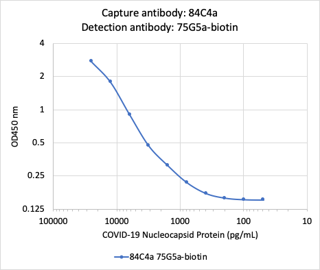 SARS-CoV-2 NP (75G5a) rabbit mAb Biotin Conjugate Antibody
