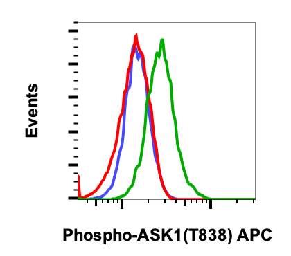 Phospho-Ask1 (Thr838) (8D12) rabbit mAb APC Conjugate