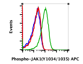 Phospho-Jak1 (Tyr1034/1035) (F11) rabbit mAb APC Conjugate