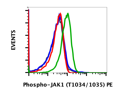 Phospho-Jak1 (Tyr1034/1035) (F11) rabbit mAb PE Conjugate