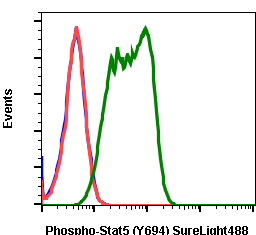 Phospho-Stat5 (Tyr694) (G11) rabbit mAb SureLight488 conjugate Antibody