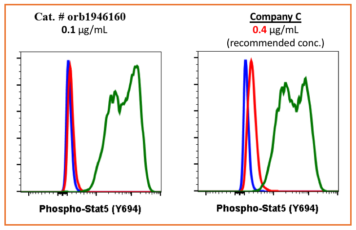 Phospho-Stat5 (Tyr694) (B5) rabbit mAb Antibody