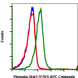 Phospho-Stat1 (Tyr701) (3E6) rabbit mAb APC conjugate