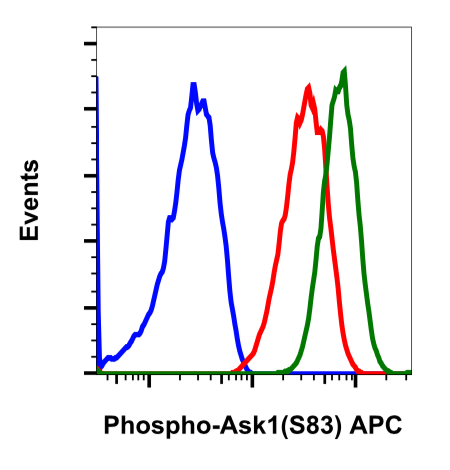Phospho-Ask1 (Ser83) (G4) rabbit mAb APC conjugate