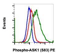 Phospho-Ask1 (Ser83) (G4) rabbit mAb PE conjugate