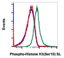 Phospho-Histone H3 (Ser10) (4B6) rabbit mAb SureLight conjugate