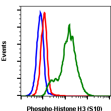 Phospho-Histone H3 (Ser10) (4B6) rabbit mAb APC conjugate