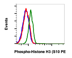 Phospho-Histone H3 (Ser10) (4B6) rabbit mAb PE conjugate