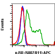 Phospho-Rb (Ser807/811) rabbit mAb APC conjugate Antibody