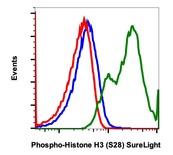 Phospho-Histone H3 (Ser28) (D6) rabbit mAb SureLight488 conjugate-10 Tests