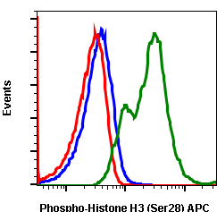 Phospho-Histone H3 (Ser28) (D6) rabbit mAb APC conjugate