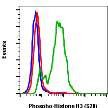 Phospho-Histone H3 (Ser28) (D6) rabbit mAb FITC conjugate