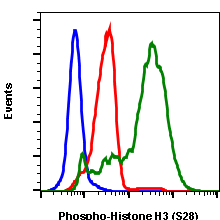 Phospho-Histone H3 (Ser28) (D6) rabbit mAb Antibody