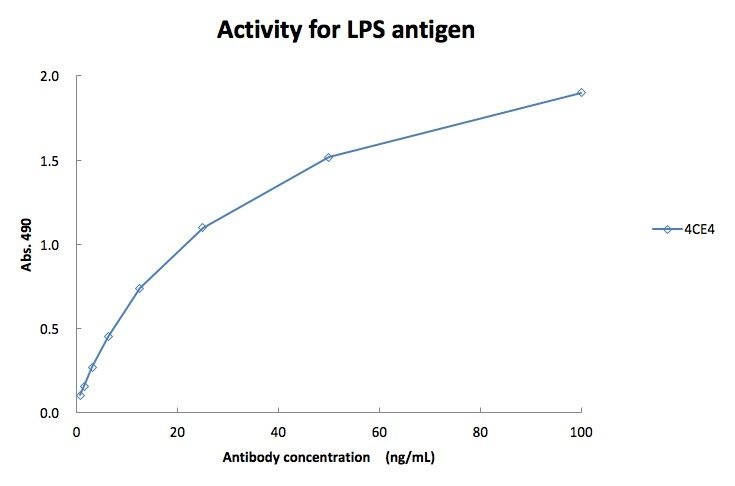 Legionella pneumophila LPS (serogroup 1) mouse mAb Antibody