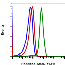 Phospho-Stat6 (Tyr641) (G12) rabbit mAb