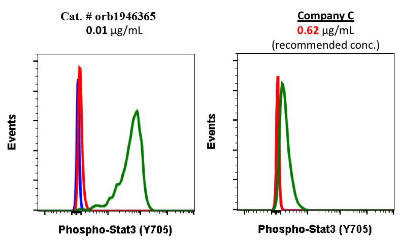 Phospho-Stat3 (Tyr705) (B12) rabbit mAb Antibody
