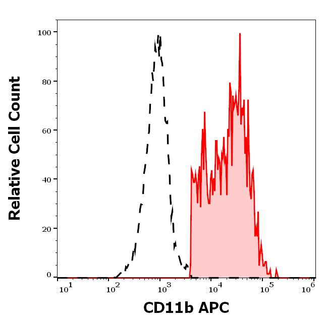 CD11b Antibody (APC)