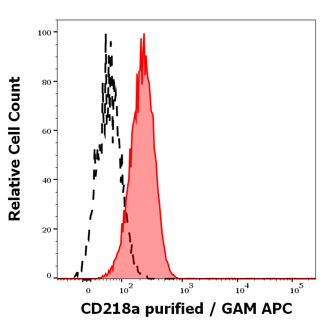 Anti-Hu CD218a Purified