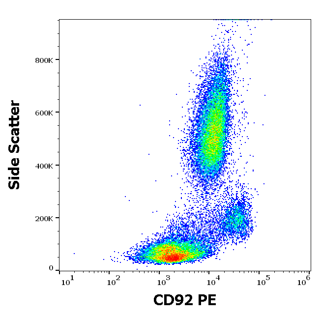 Anti-Hu CD92 PE