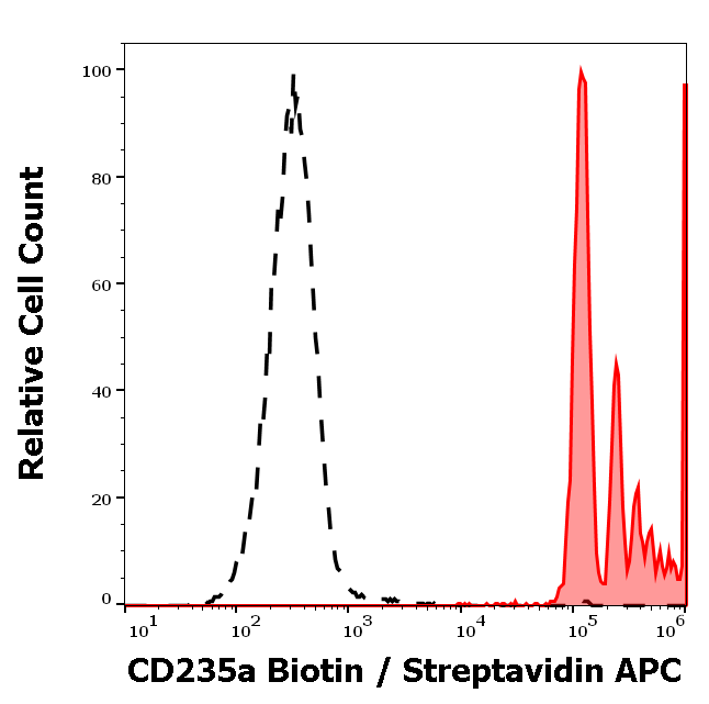 CD235a Antibody (Biotin)