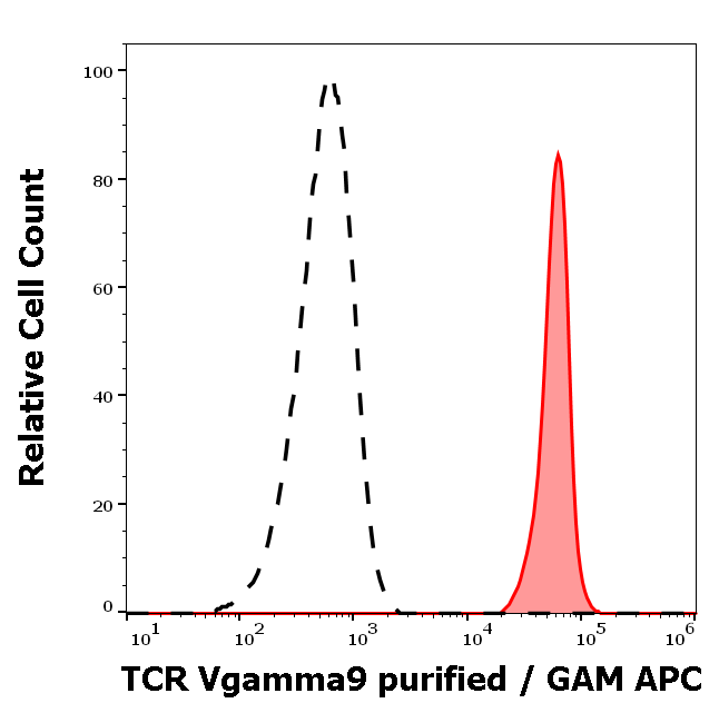 TCR Vgamma9 Antibody
