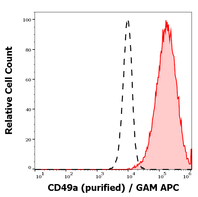 CD49a Antibody