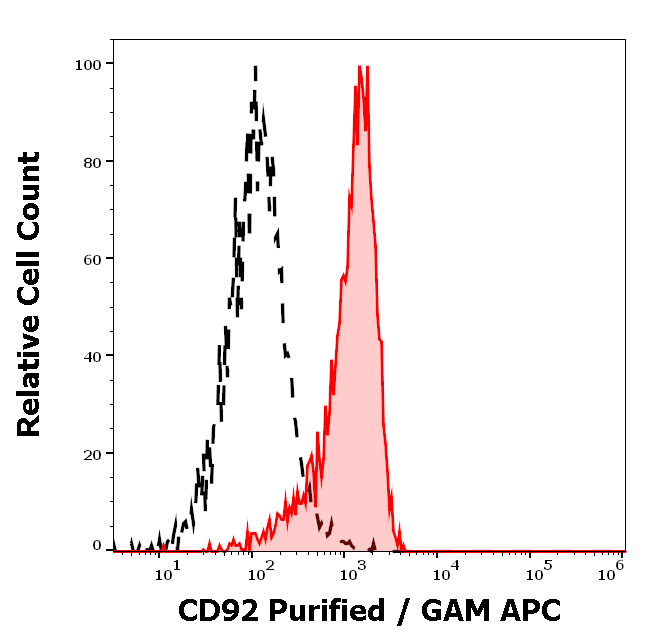 Anti-Hu CD92 Purified