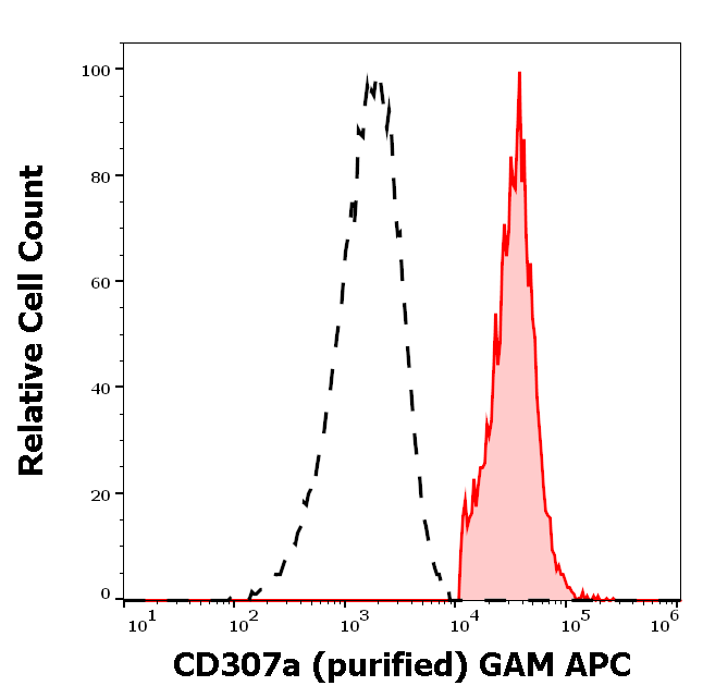 CD307a Antibody