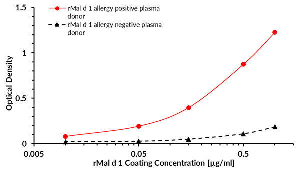 rMal d 1 (Malus domestica 1.0101) Antibody