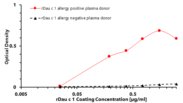 rDau c 1 (Daucus carota 1.0101 ) Antibody