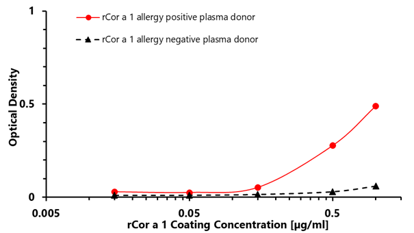 rCor a 1 (Corylus avellana 1.0401) Antibody