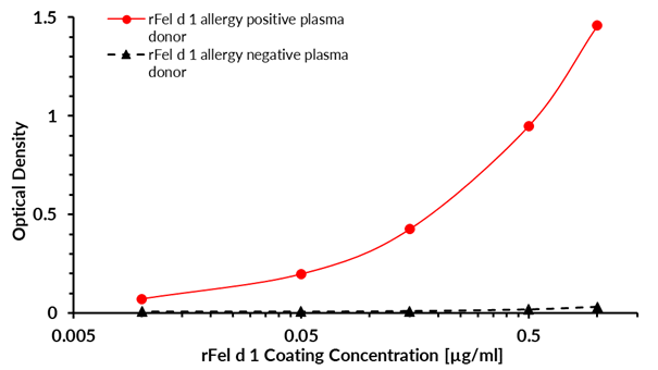 rFel d 1 (Felis domesticus 1.0101) Antibody