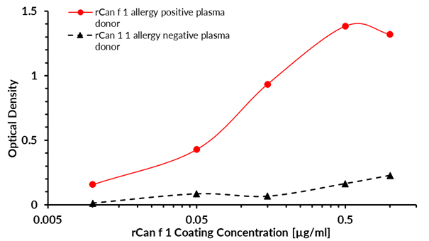 rCan f 1 (Canis familiaris 1.0101) Antibody