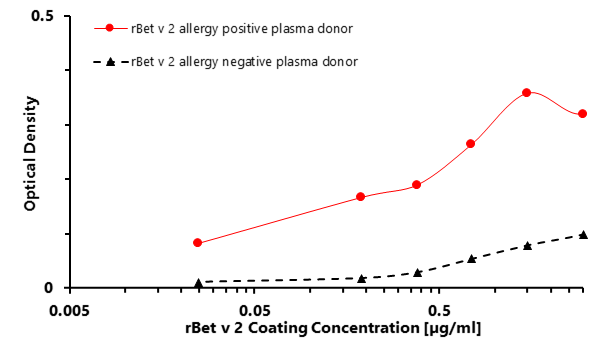 rBet v 2 (Betula verrucosa 2.0101) Antibody