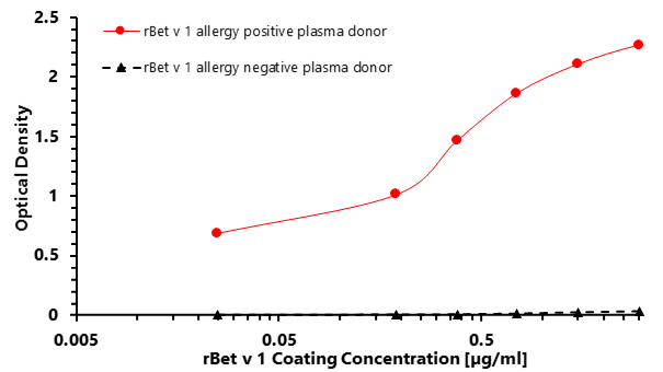 rBet v 1 (Betula verrucosa 1.0101) Antibody