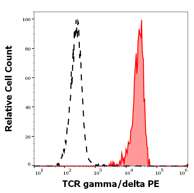 TCR gamma/delta antibody (PE)