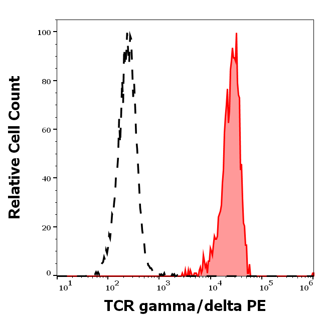 Anti-Hu TCR gamma/delta PE
