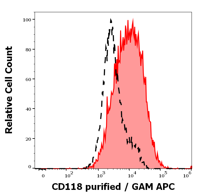 CD118 Antibody
