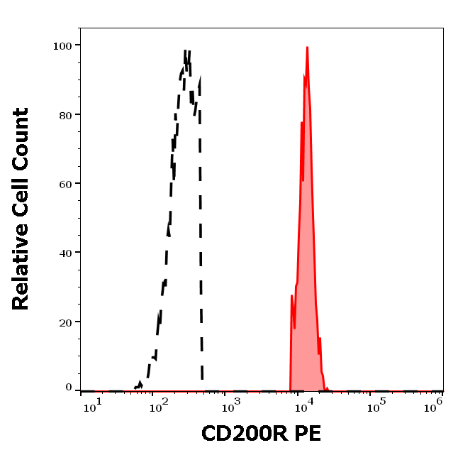 CD200R Antibody (PE)